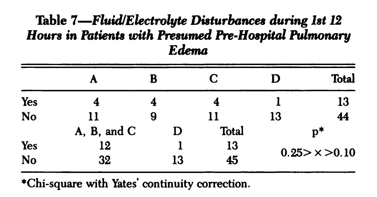 Table 7 from Hoffman and Reynolds (Reference 6) . Group D represents the "Furosemide-free" group.