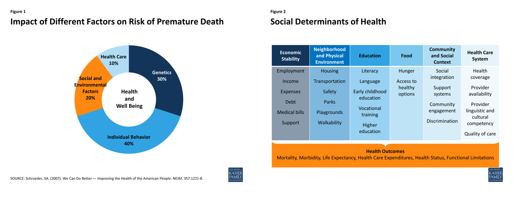 Image source:http://kff.org/disparities-policy/issue-brief/beyond-health-care-the-role-of-social-determinants-in-promoting-health-and-health-equity/