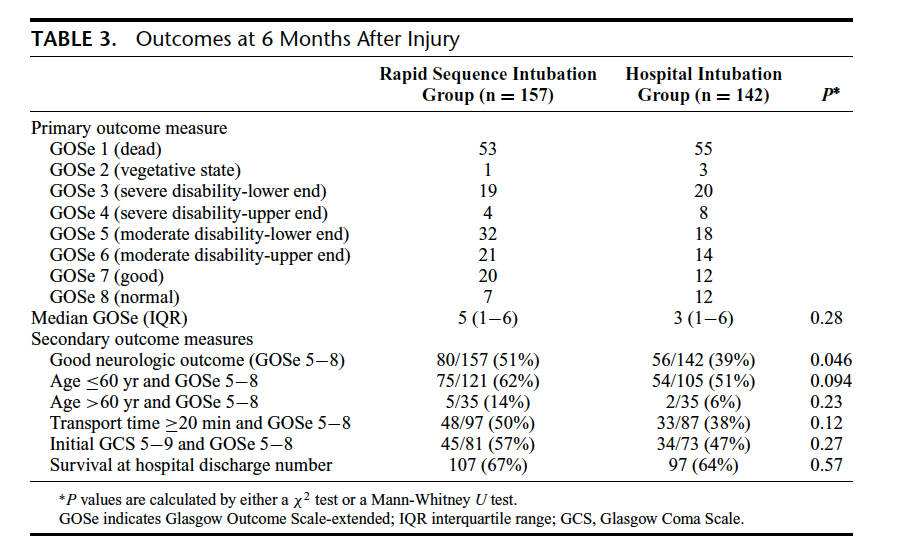 Table 3 from: Bernard, S. A., Nguyen, V., Cameron, P., Masci, K., Fitzgerald, M., Cooper, D. J., ... &amp; Patrick, I. Prehospital rapid sequence intubation improves functional outcome for patients with severe traumatic brain injury: a randomized co…
