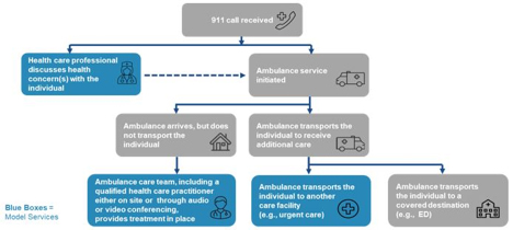 Feb 14, 2019. Emergency Triage, Treat, and Transport (ET3) Model. https://www.cms.gov/newsroom/fact-sheets/emergency-triage-treat-and-transport-et3-model