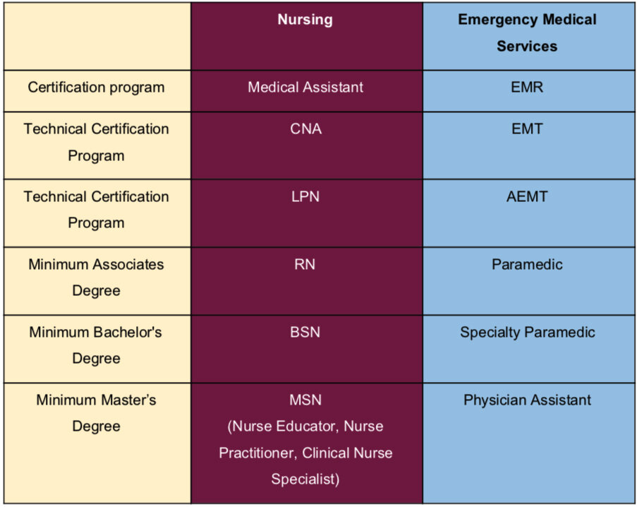 Table 2: Proposed comparison of nursing education to EMS education. Currently, in most states, paramedic is not currently an associates degree and there is no bachelor’s degree requirement.