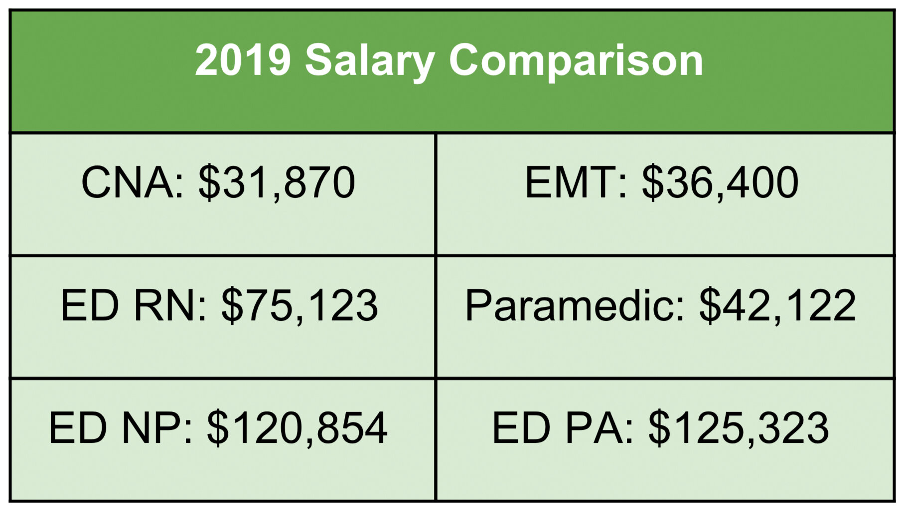 Table 4: 2019 Salary Comparison between Nursing and EMS providers (All data sourced from Salary.com, average annual yearly salary)