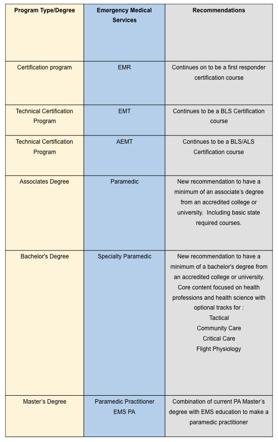Table 3: Proposal for future EMS Degree Pathway
