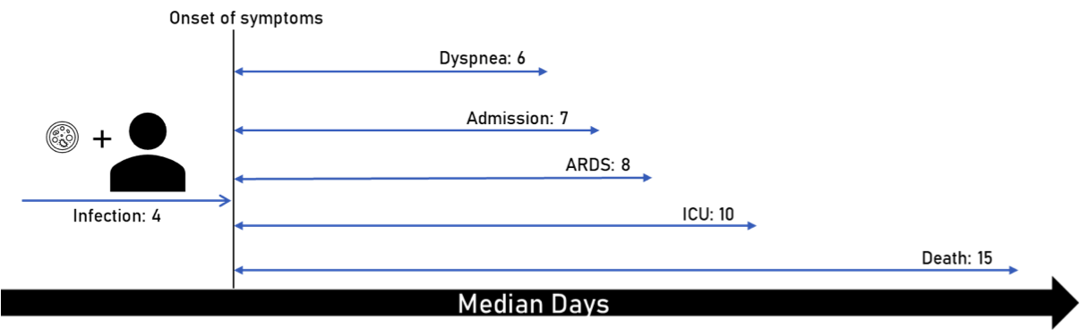 Figure 1: Median days of symptom onset following infection. ICU bed availability was limited in these studies, resulting in patients developing ARDS prior to transfer to ICU.