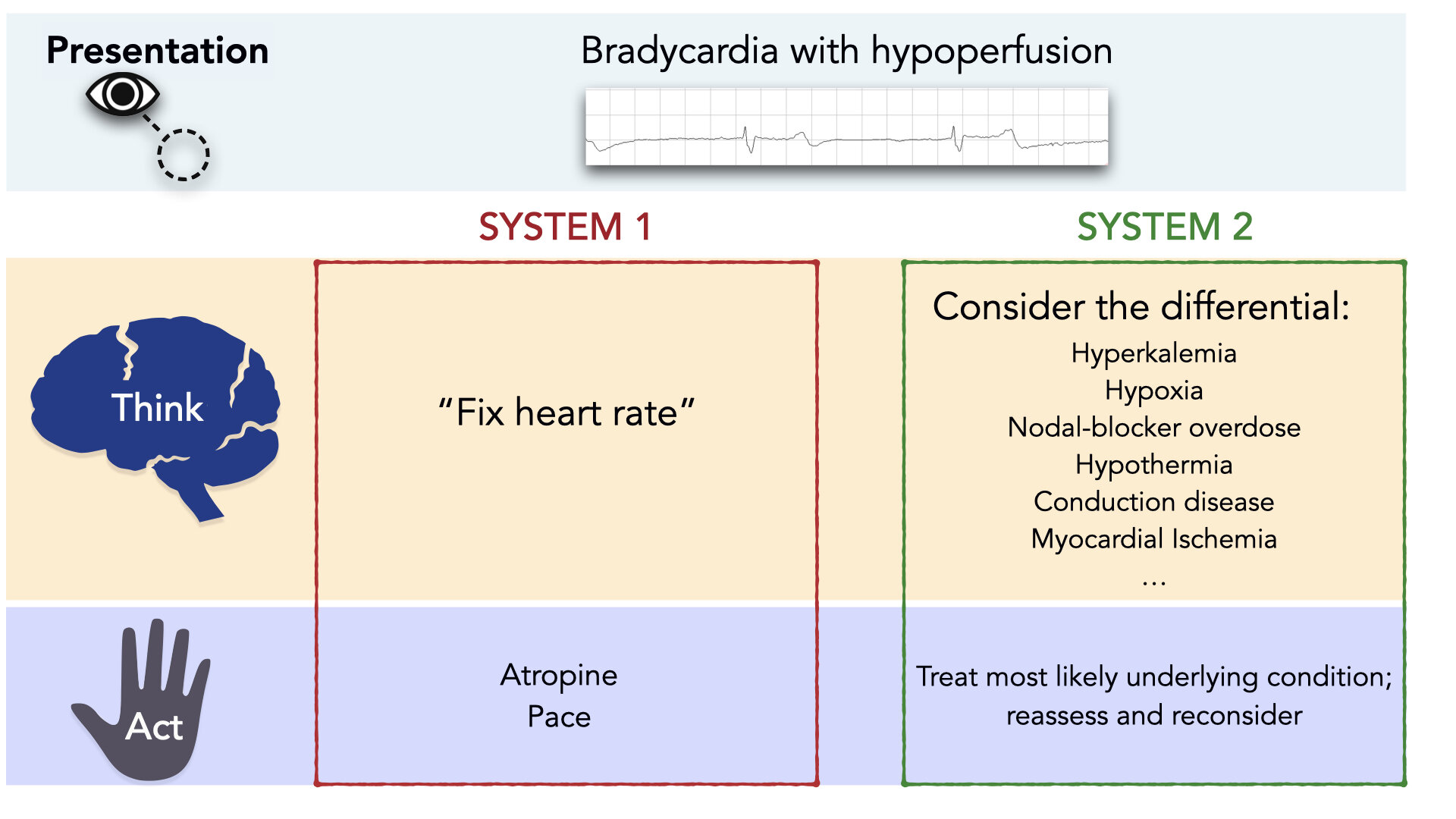 Figure 1:  Treatment of Bradycardia is a System 2 Affair.