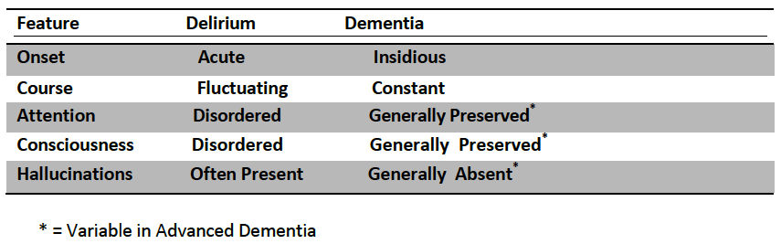 TABLE 1: Comparison of Delirium and Dementia.  Source: ACEP Geriatric Emergency Department Guidelines [10]