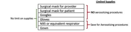 Table 2: PPE to use when treating suspected or confirmed COVID patients based on supply availability