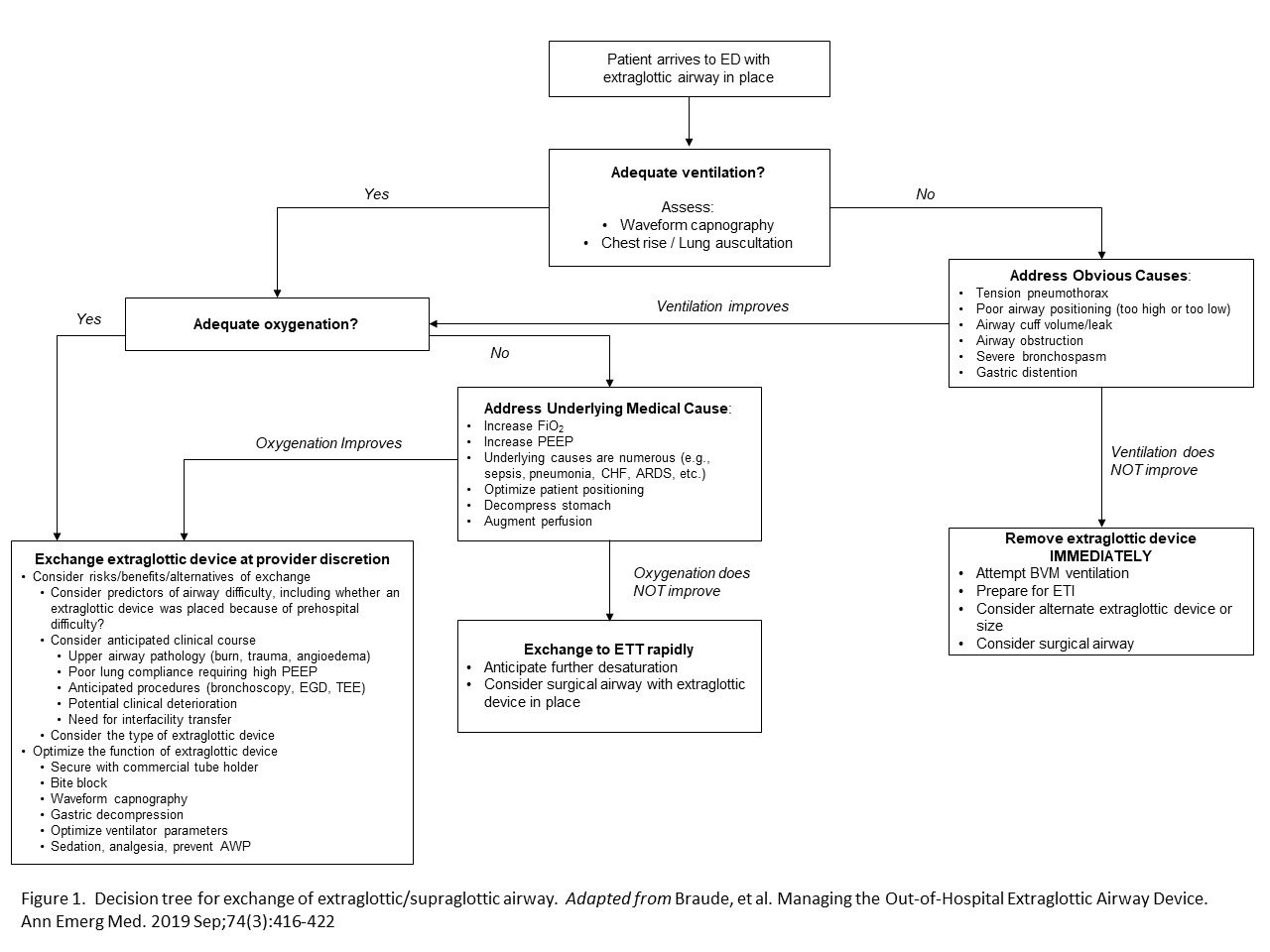 Article Bites 44 Managing the OutofHospital Extraglottic Airway