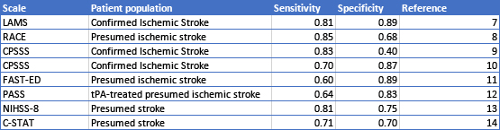 Table 1:&nbsp; Sensitivity and Specificity for Prehospital Screens for Large Vessel Occlusion