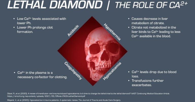 Lethal Diamond graphic: a four-point diamond labeled acidosis, hypothermia, coagulopathy and hypocalcemia. Credit: North American Rescue, narescue.com.