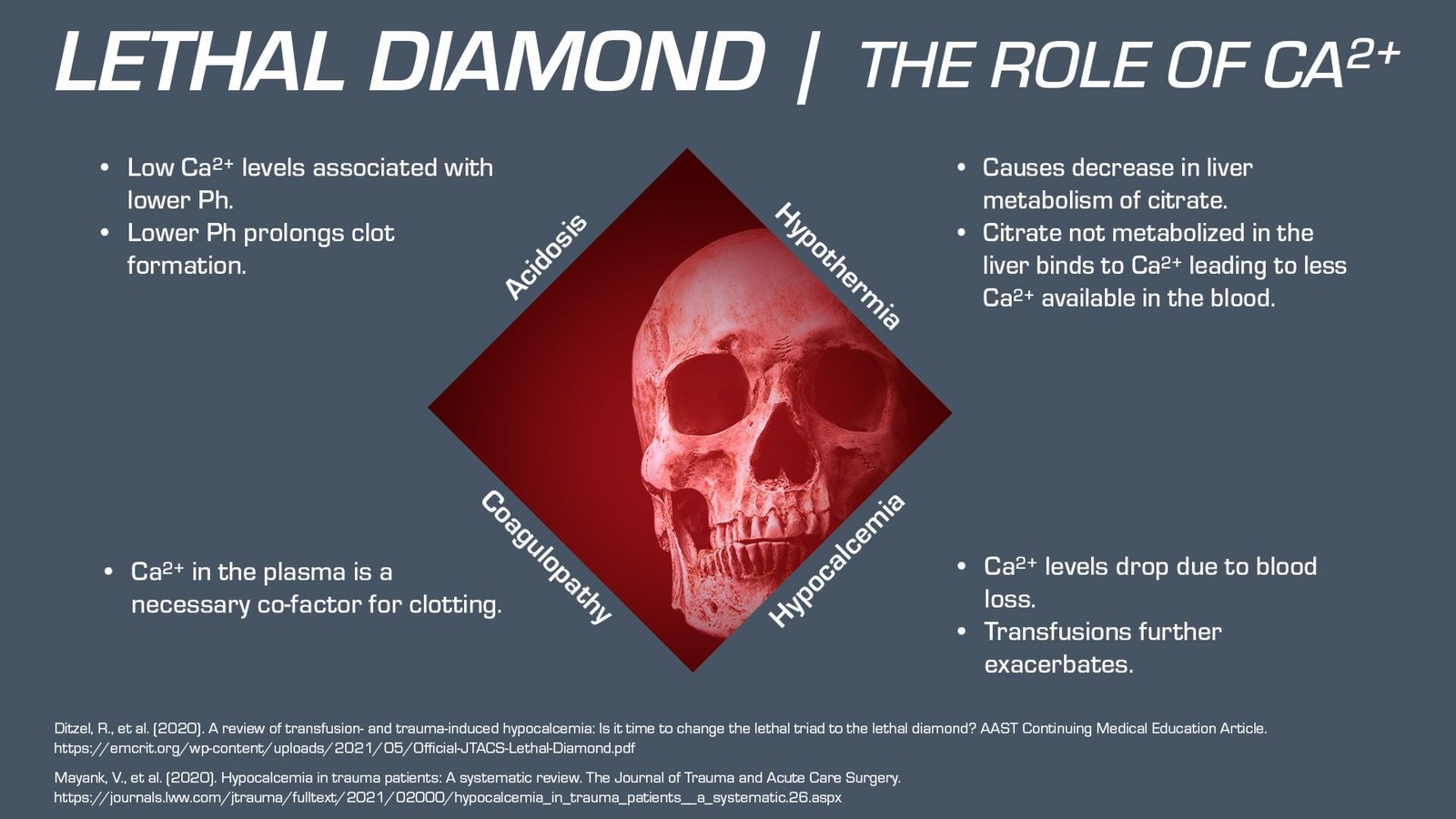 Lethal Diamond graphic: a four-point diamond labeled acidosis, hypothermia, coagulopathy and hypocalcemia, with notes on the role of calcium at each point.